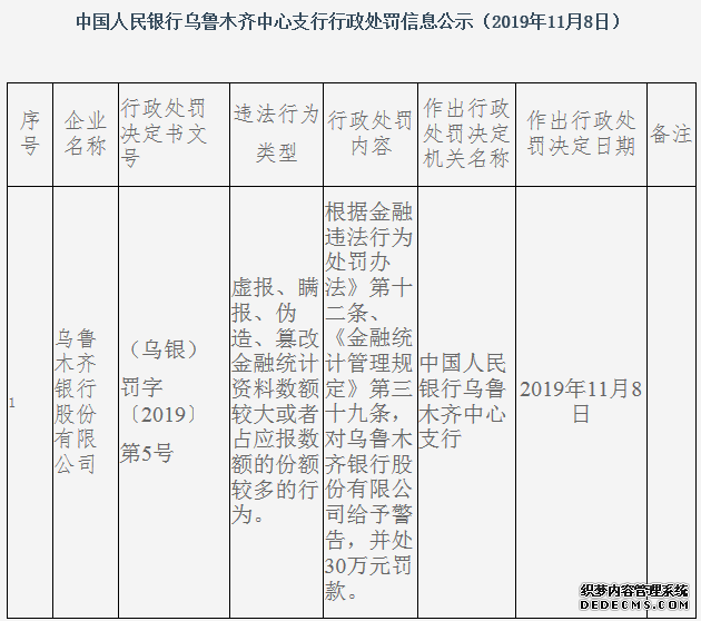 乌鲁木齐银行违法遭罚 虚报伪造篡改金融统计资