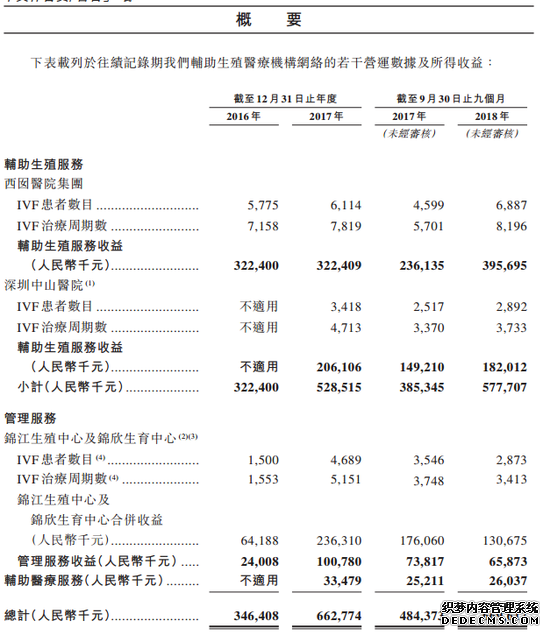 试管婴儿第一股赴港IPO：人均超5万 涉34宗医疗纠