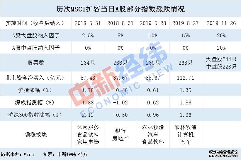 最大规模扩容！MSCI纳A因子再升 近3000亿资金等待