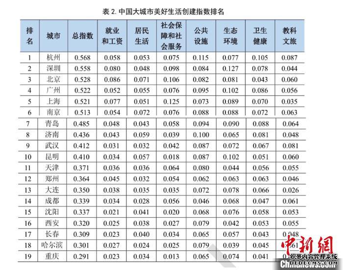 12月30日，中国大城市美好生活创建指数在北京发布。主办方供图