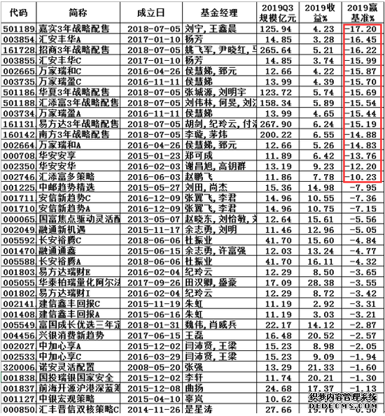 规模超10亿灵活配置基金：六只CDR基金2019输基准15%