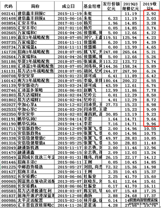 规模超10亿灵活配置基金：六只CDR基金2019输基准15%