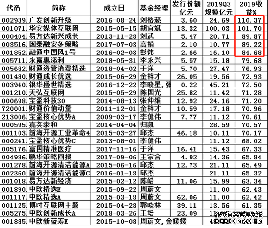 规模超10亿灵活配置基金：六只CDR基金2019输基准15%