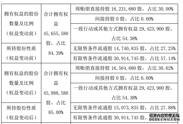 飞利富实控人之一周贻朋增持33.3万股