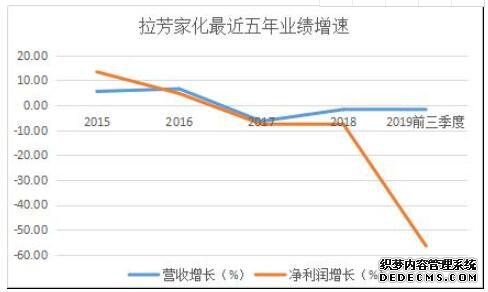 拉芳家化业绩遭滑铁卢 电商占比堪忧却混迹网红板块