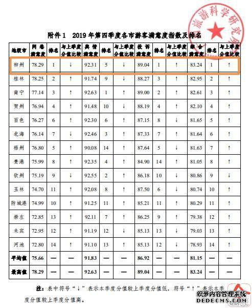 广西2019年第四季度游客满意度调查结果出炉